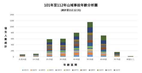 林子棋山難|【從數據看山難】2023年山難統計出爐，件數及人數雙雙創新高